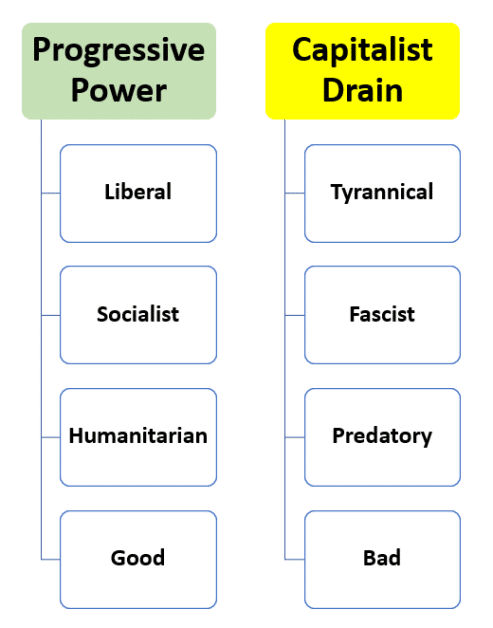 side by side comparison of progressive power versus capitalist drain.